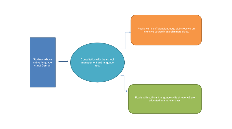 Flowchart showing the process for students whose native language is not German. After a consultation with school management and a language test, students with insufficient language skills attend an intensive preliminary class, while those with sufficient skills at level A2 join a regular class.