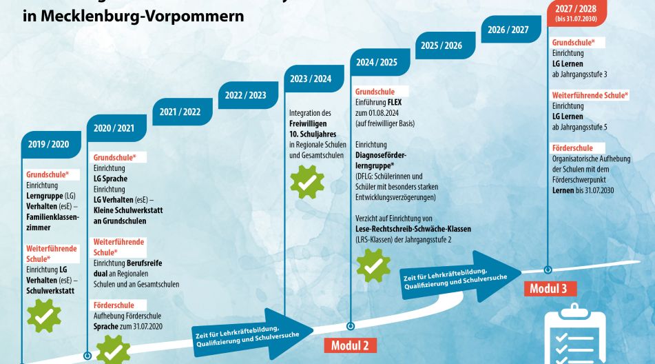 Zeitstrahl über die Einführung eines inklusiven Schulsystems in Mecklenburg-Vorpommern vom Schuljahr 2019/2020 bis zum Schuljahr 2027/2028